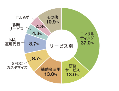 サービス別実績