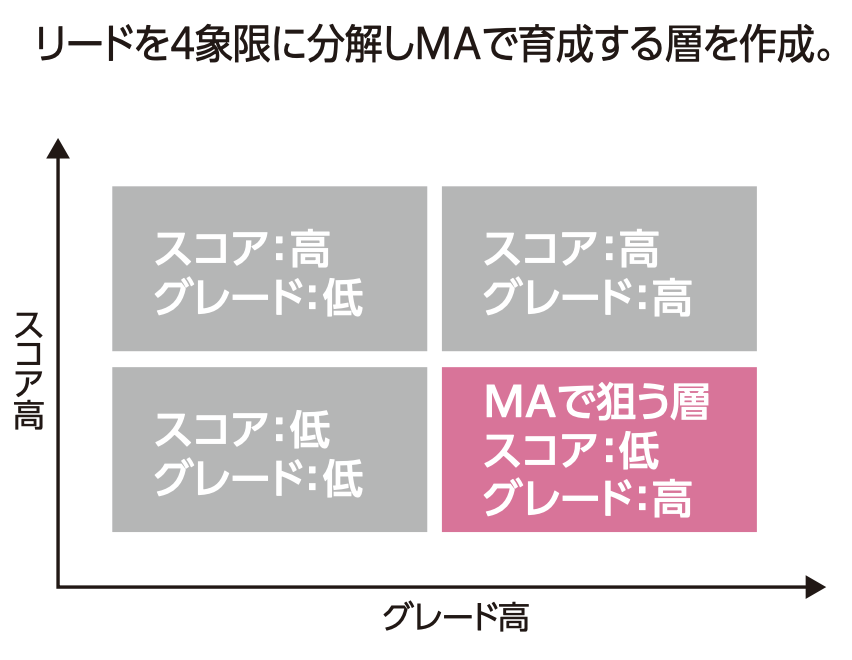 Account Engagementの例