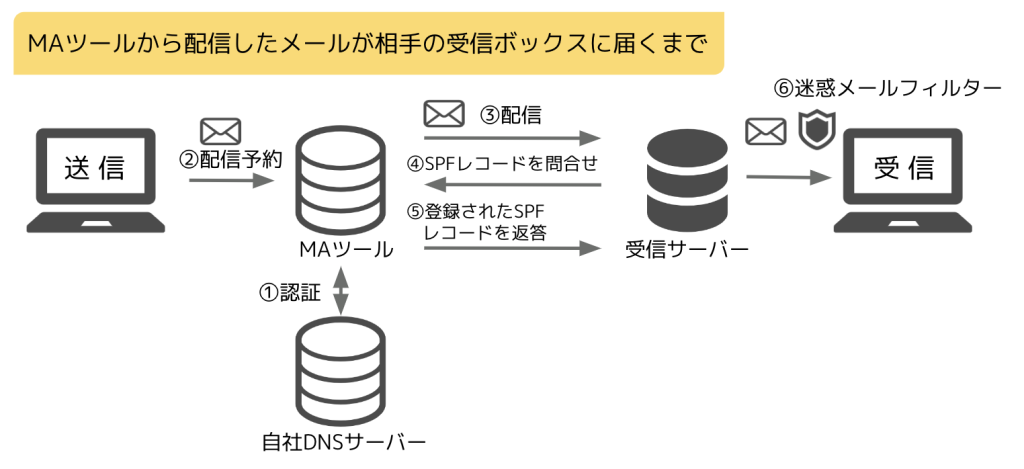 バウンスメール IPレピュテーション SPFレコード DNSサーバー MAツール