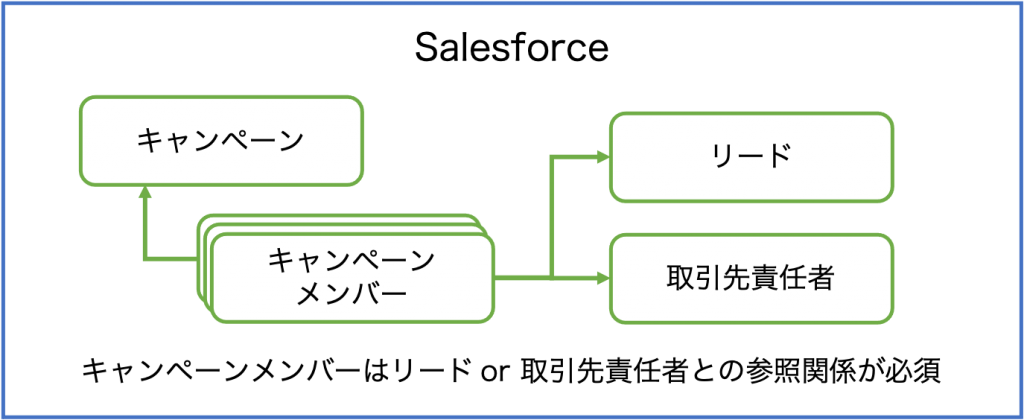 Salesforceのキャンペーン構造