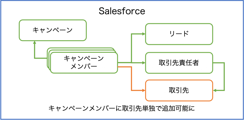 取引先とキャンペーンメンバーの関係図