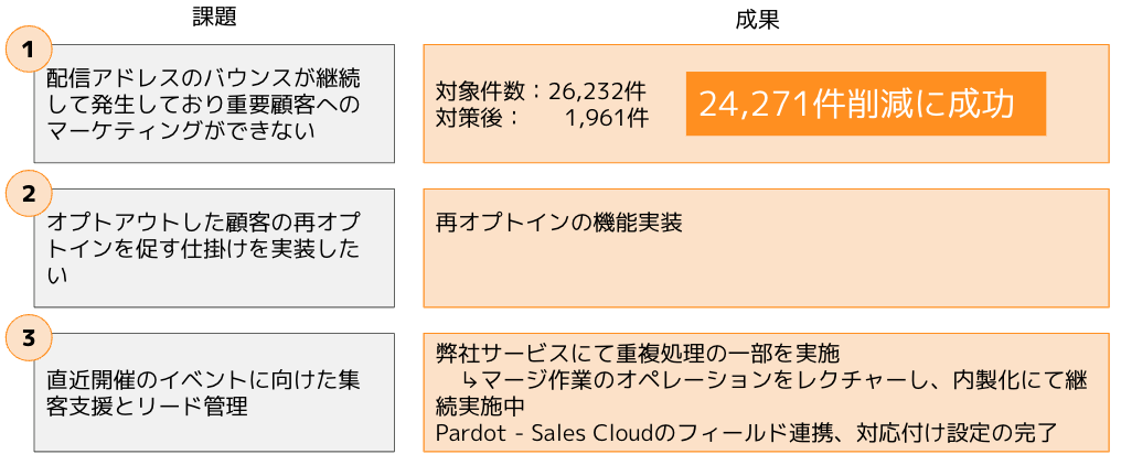 バウンスメール施策の結果