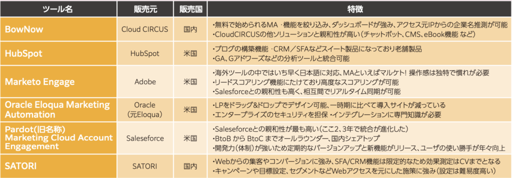 MAツール選定